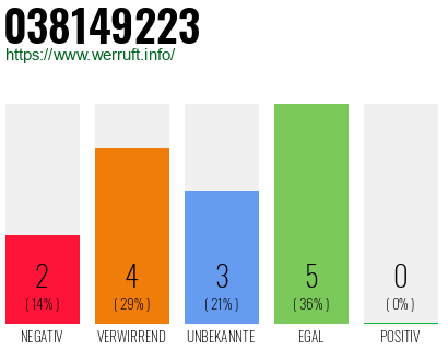Rufnummer 038149223 Telefonnummer 038149223