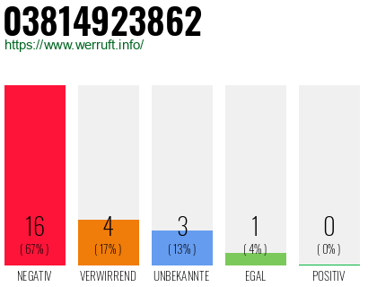 Rufnummer 03814923862 Telefonnummer 03814923862