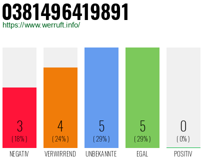 Rufnummer 0381496419891 Telefonnummer 0381496419891
