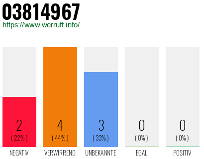 Rufnummer 03814967 Telefonnummer 03814967