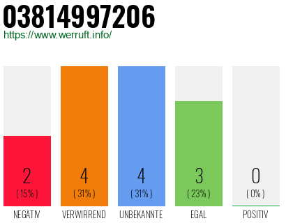 Rufnummer 03814997206 Telefonnummer 03814997206