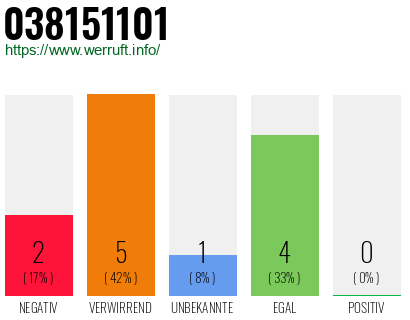 Rufnummer 038151101 Telefonnummer 038151101