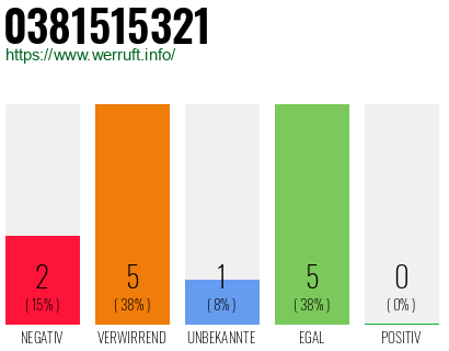 Rufnummer 0381515321 Telefonnummer 0381515321