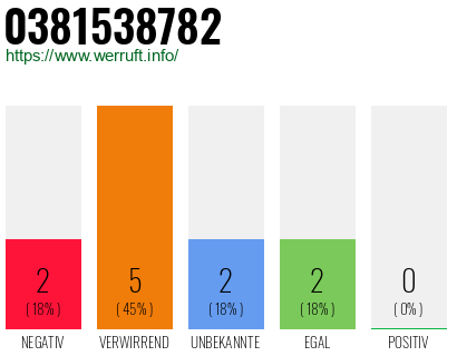 Rufnummer 0381538782 Telefonnummer 0381538782