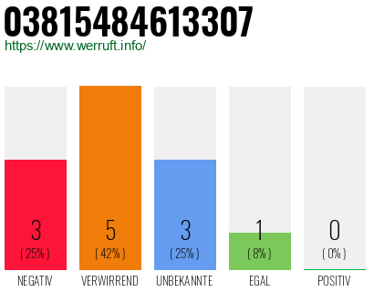 Rufnummer 03815484613307 Telefonnummer 03815484613307