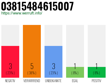 Rufnummer 03815484615007 Telefonnummer 03815484615007