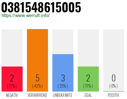 Rufnummer 0381548615005 Telefonnummer 0381548615005