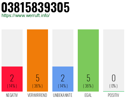Rufnummer 03815839305 Telefonnummer 03815839305
