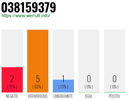 Rufnummer 038159379 Telefonnummer 038159379
