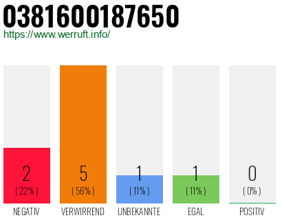 Rufnummer 0381600187650 Telefonnummer 0381600187650