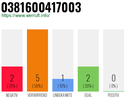 Rufnummer 0381600417003 Telefonnummer 0381600417003