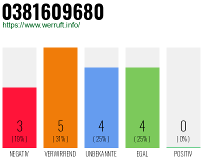 Rufnummer 0381609680 Telefonnummer 0381609680