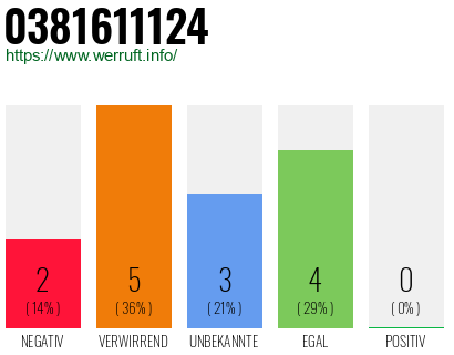 Rufnummer 0381611124 Telefonnummer 0381611124