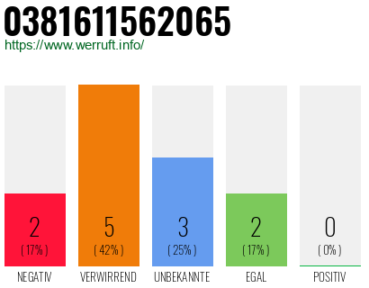 Rufnummer 0381611562065 Telefonnummer 0381611562065