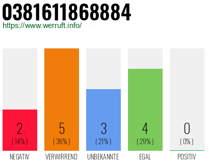Rufnummer 0381611868884 Telefonnummer 0381611868884