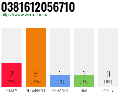 Rufnummer 0381612056710 Telefonnummer 0381612056710