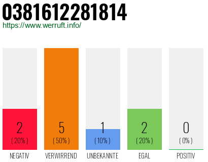 Rufnummer 0381612281814 Telefonnummer 0381612281814
