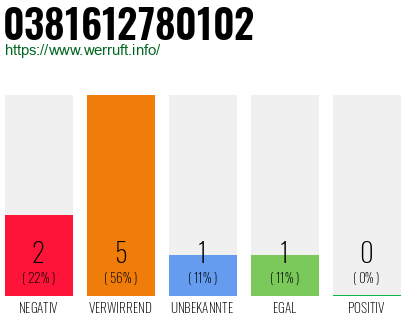 Rufnummer 0381612780102 Telefonnummer 0381612780102