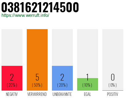 Telefonnummer 0381621214500