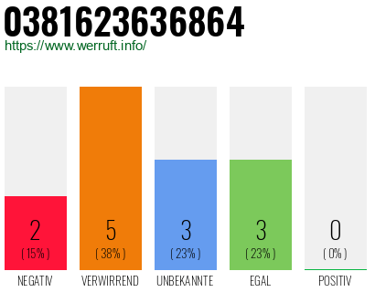 Rufnummer 0381623636864 Telefonnummer 0381623636864