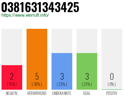 Rufnummer 0381631343425 Telefonnummer 0381631343425