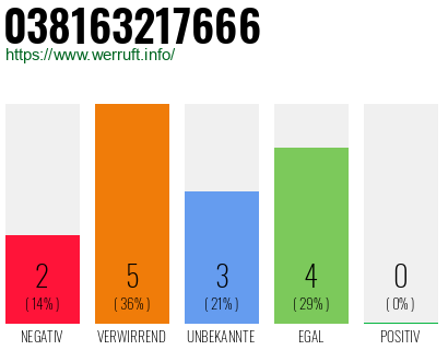 Rufnummer 038163217666 Telefonnummer 038163217666