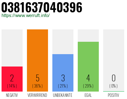 Rufnummer 0381637040396 Telefonnummer 0381637040396