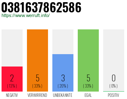 Rufnummer 0381637862586 Telefonnummer 0381637862586