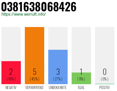 Rufnummer 0381638068426 Telefonnummer 0381638068426