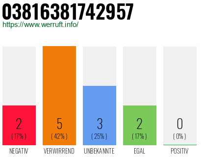 Rufnummer 03816381742957 Telefonnummer 03816381742957