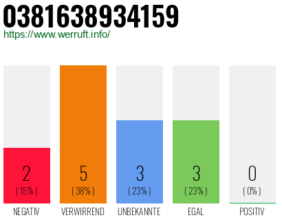 Rufnummer 0381638934159 Telefonnummer 0381638934159