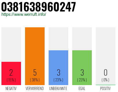 Rufnummer 0381638960247 Telefonnummer 0381638960247