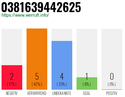 Rufnummer 0381639442625 Telefonnummer 0381639442625