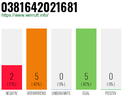 Rufnummer 0381642021681 Telefonnummer 0381642021681