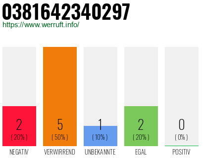 Rufnummer 0381642340297 Telefonnummer 0381642340297