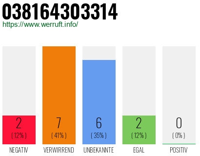 Rufnummer 038164303314 Telefonnummer 038164303314