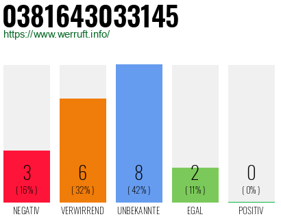 Rufnummer 0381643033145 Telefonnummer 0381643033145