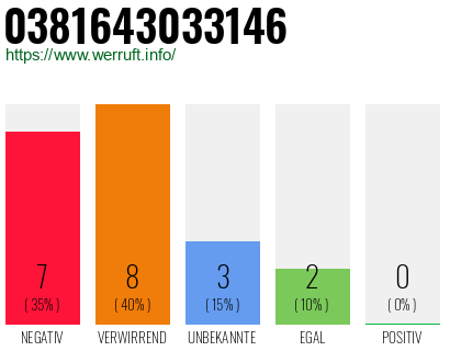Rufnummer 0381643033146 Telefonnummer 0381643033146
