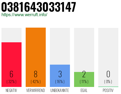 Rufnummer 0381643033147 Telefonnummer 0381643033147