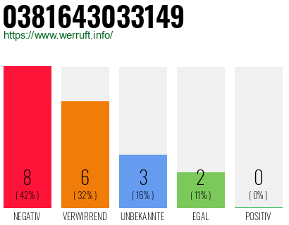 Rufnummer 0381643033149 Telefonnummer 0381643033149