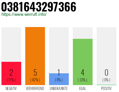 Rufnummer 0381643297366 Telefonnummer 0381643297366