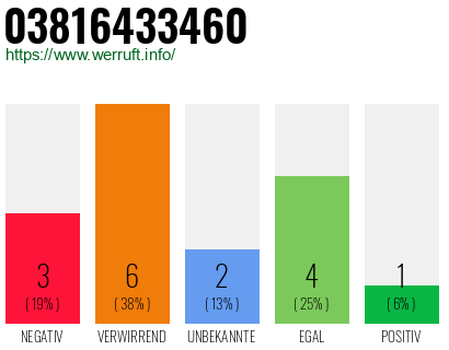 Rufnummer 03816433460 Telefonnummer 03816433460