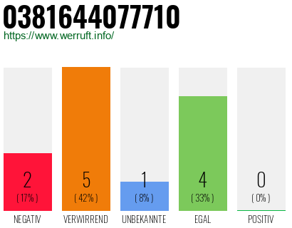 Rufnummer 0381644077710 Telefonnummer 0381644077710
