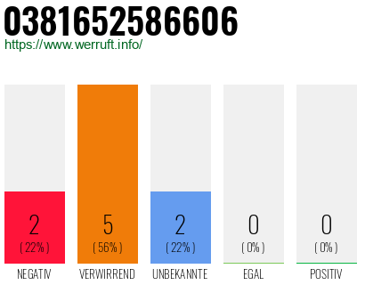 Rufnummer 0381652586606 Telefonnummer 0381652586606