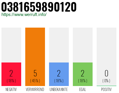 Rufnummer 0381659890120 Telefonnummer 0381659890120