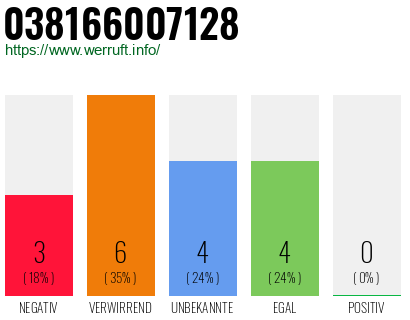 Rufnummer 038166007128 Telefonnummer 038166007128