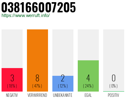 Rufnummer 038166007205 Telefonnummer 038166007205