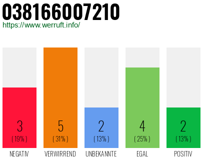 Rufnummer 038166007210 Telefonnummer 038166007210
