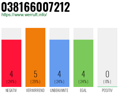 Rufnummer 038166007212 Telefonnummer 038166007212