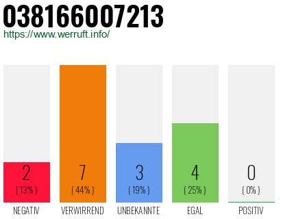 Rufnummer 038166007213 Telefonnummer 038166007213